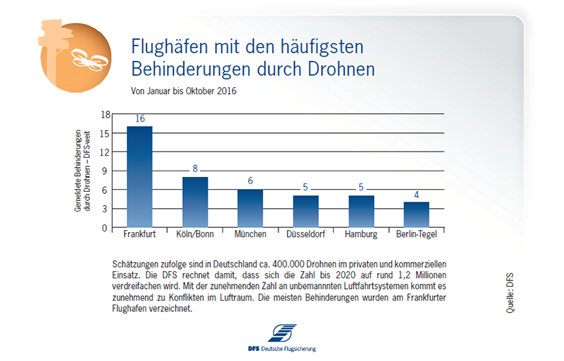 Grafik: DFS